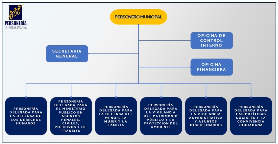 Organigrama
